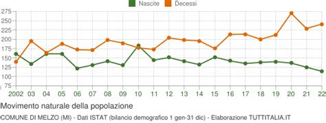 popolazione di Melzo (MI)